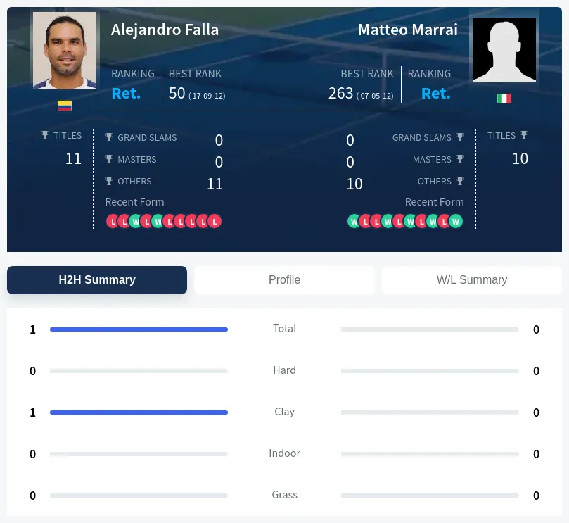 Falla Marrai H2h Summary Stats