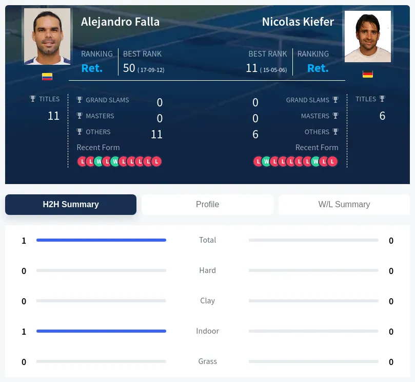 Falla Kiefer H2h Summary Stats
