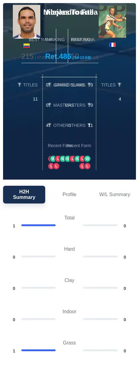 Falla Tourte H2h Summary Stats