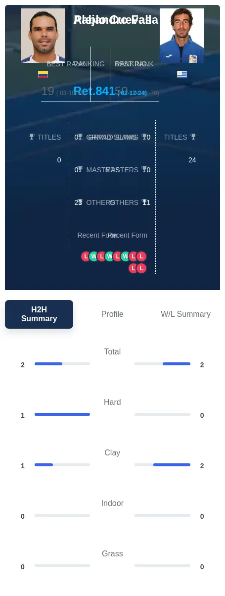 Falla Cuevas H2h Summary Stats