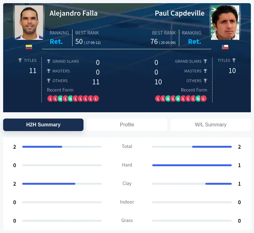 Falla Capdeville H2h Summary Stats