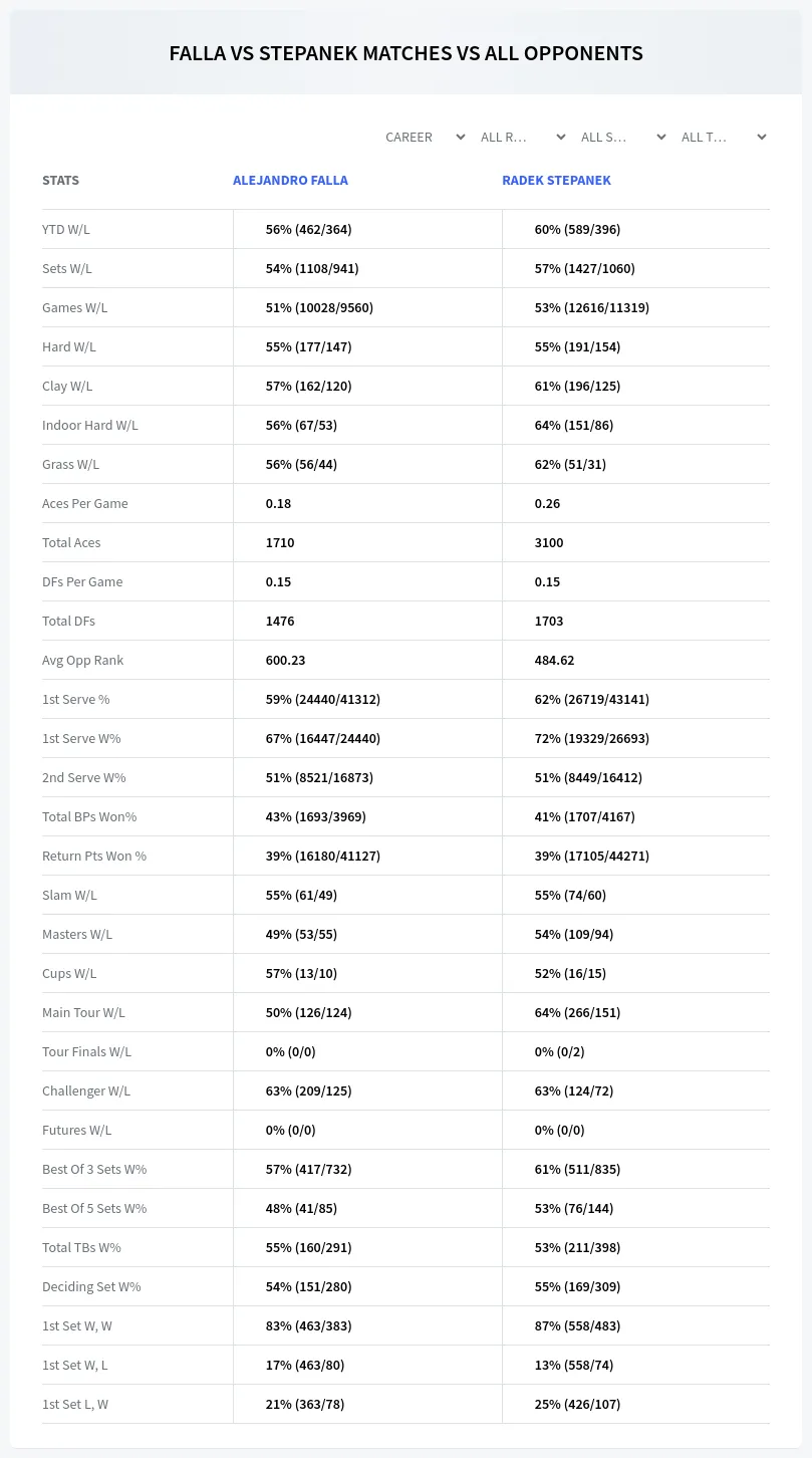 Radek Stepanek Alejandro Falla Prediction Stats