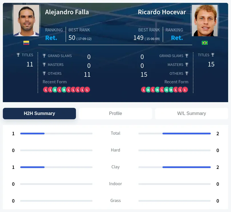 Falla Hocevar H2h Summary Stats