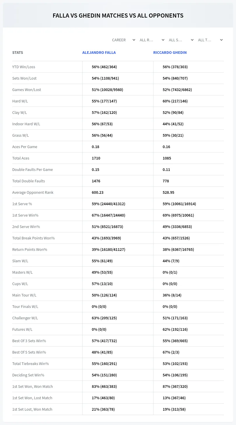 Alejandro Falla Riccardo Ghedin Prediction Stats