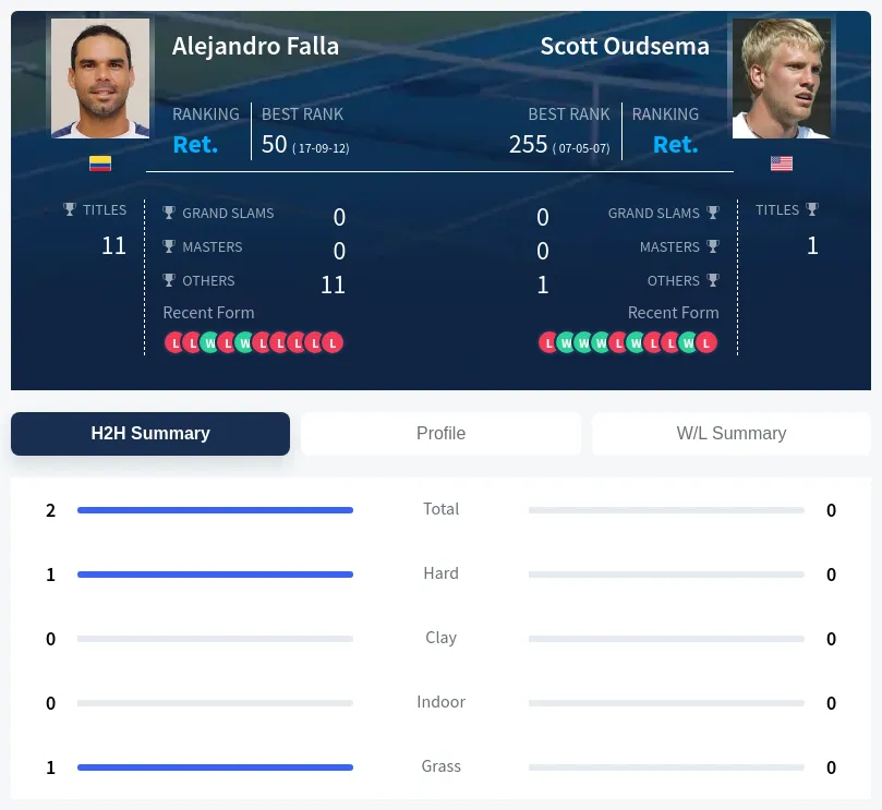 Falla Oudsema H2h Summary Stats