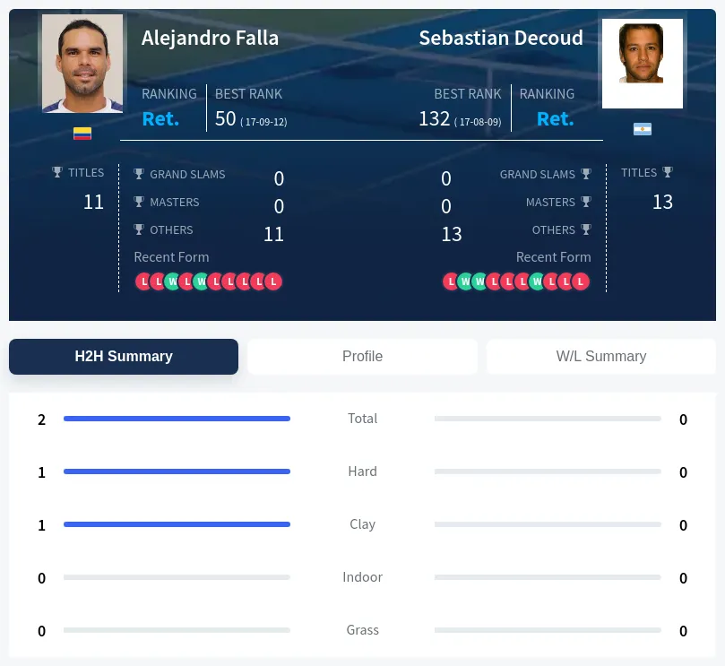 Falla Decoud H2h Summary Stats