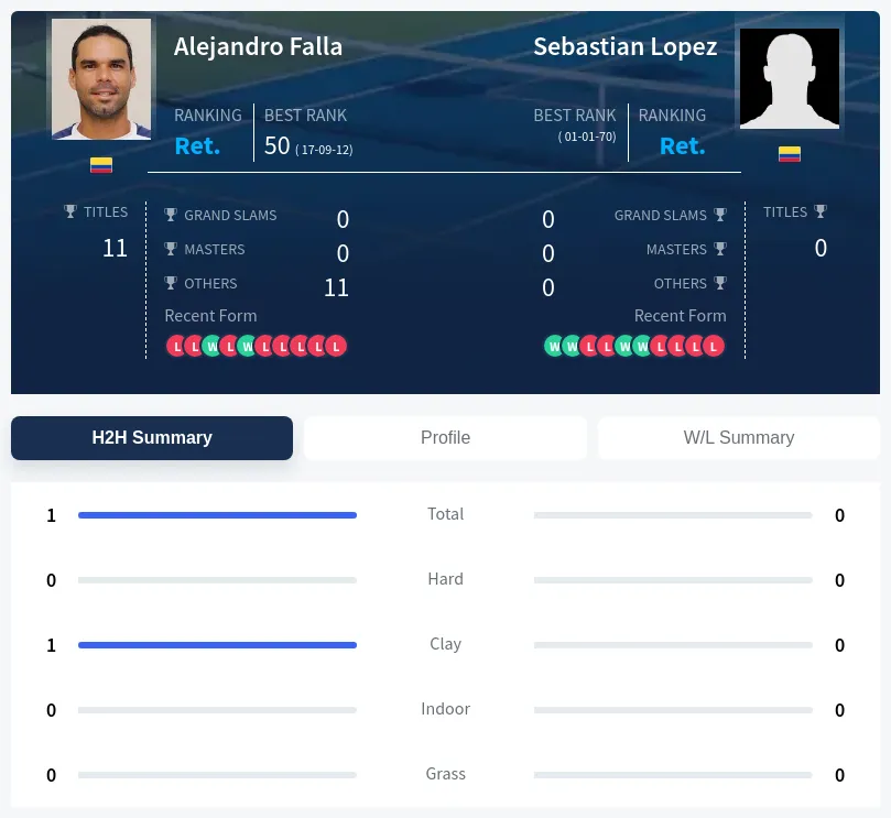 Lopez Falla H2h Summary Stats
