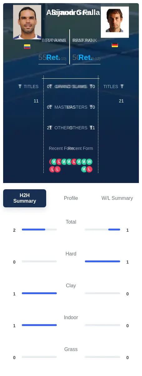 Greul Falla H2h Summary Stats