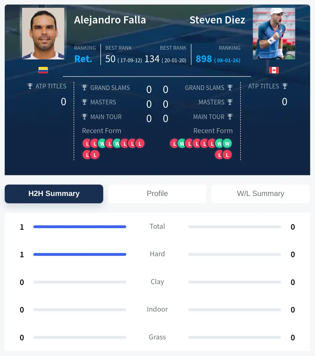 Falla Diez H2h Summary Stats