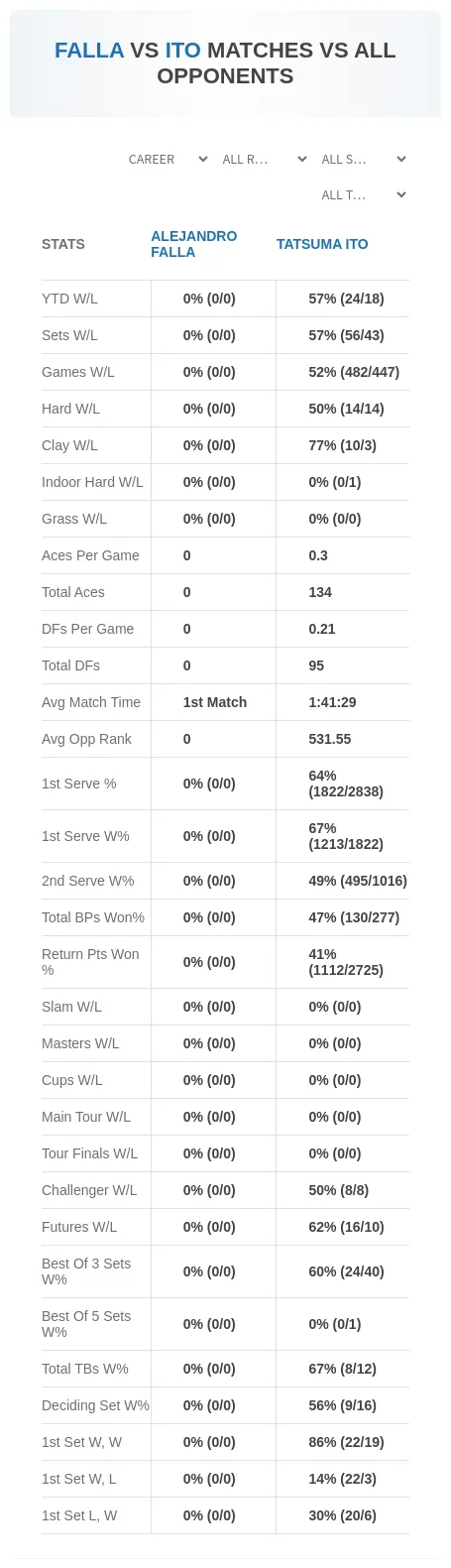 Alejandro Falla Tatsuma Ito Prediction Stats