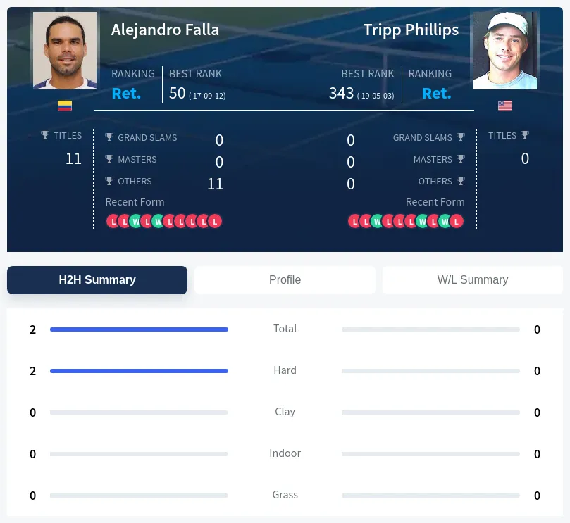 Falla Phillips H2h Summary Stats