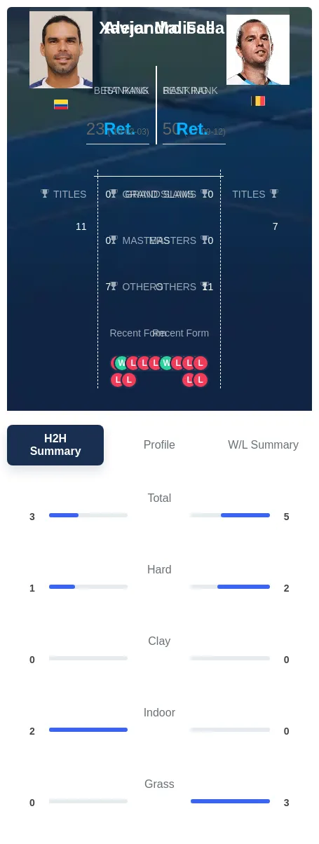 Falla Malisse H2h Summary Stats
