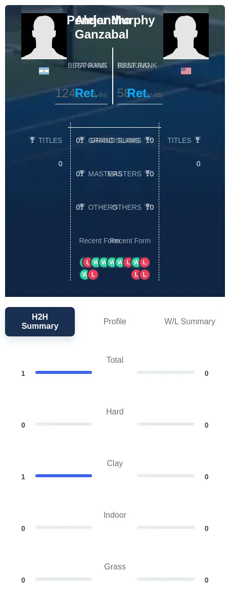 Ganzabal Murphy H2h Summary Stats