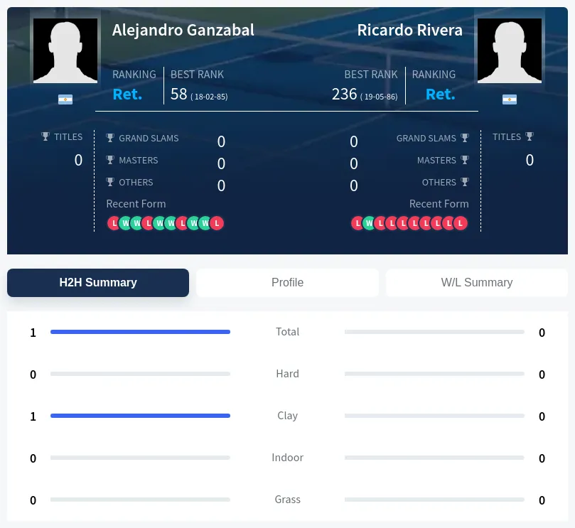 Ganzabal Rivera H2h Summary Stats