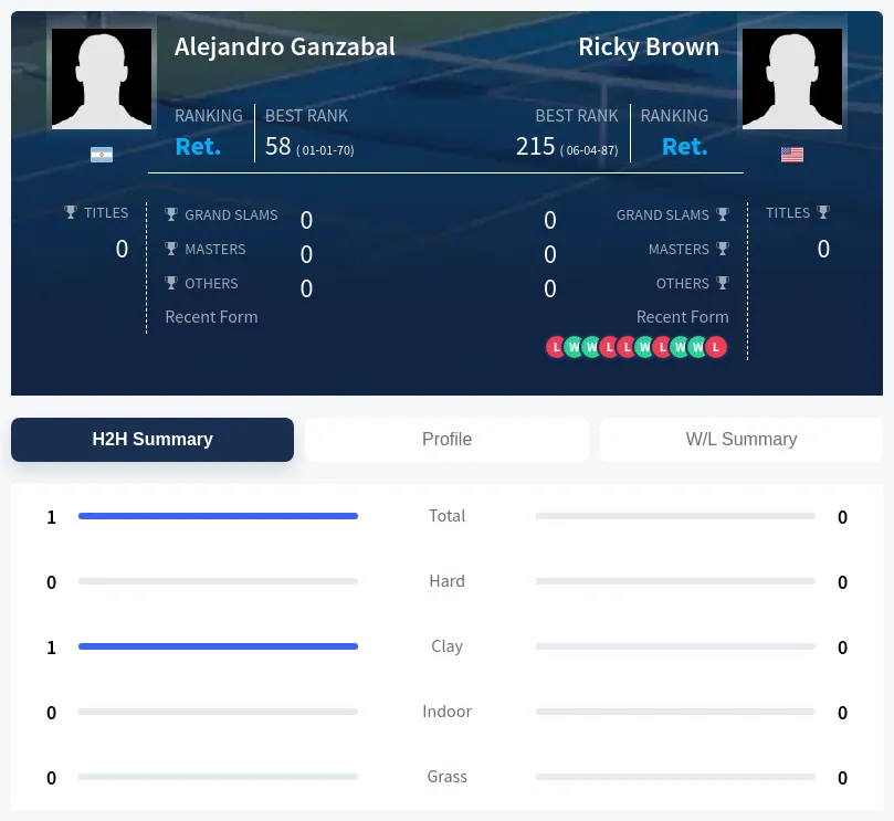 Ganzabal Brown H2h Summary Stats