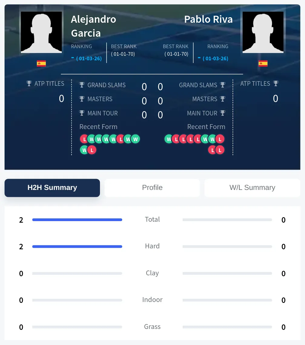 Garcia Riva H2h Summary Stats