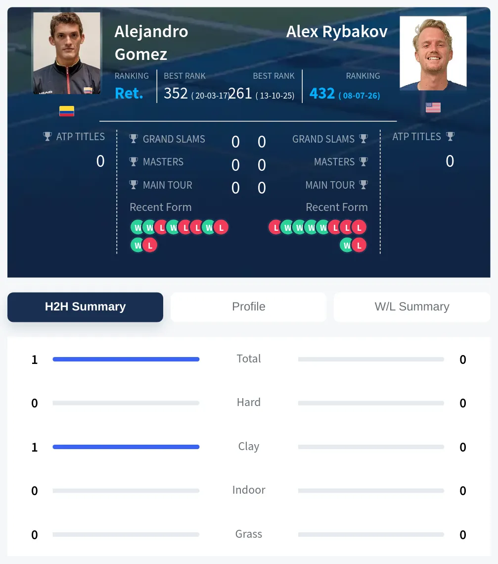Gomez Rybakov H2h Summary Stats