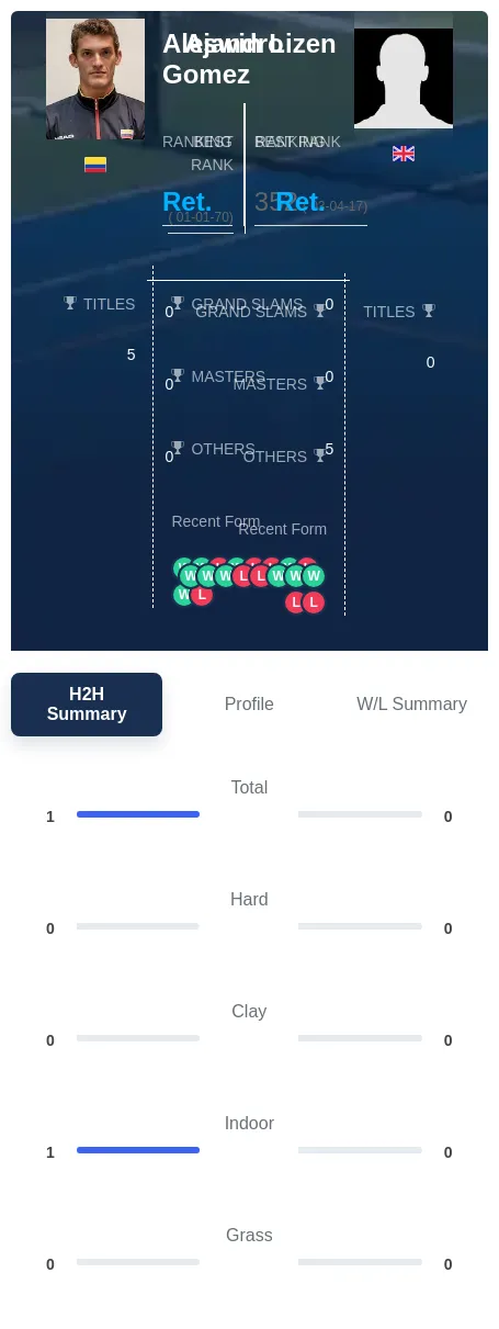 Gomez Lizen H2h Summary Stats