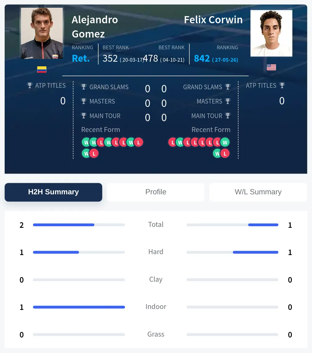 Corwin Gomez H2h Summary Stats