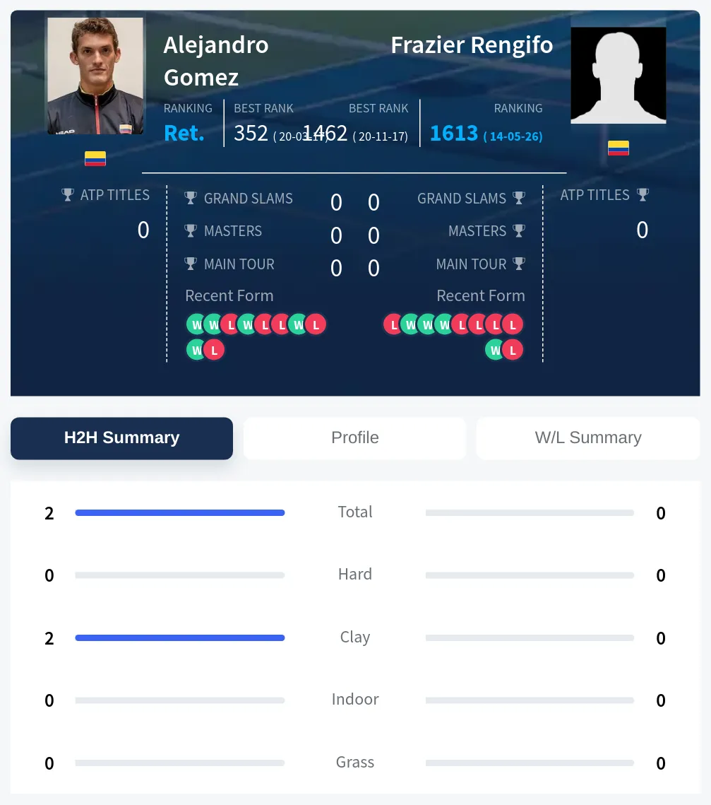 Gomez Rengifo H2h Summary Stats