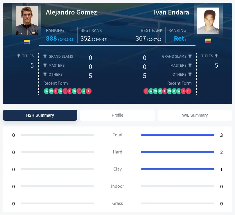 Gomez Endara H2h Summary Stats