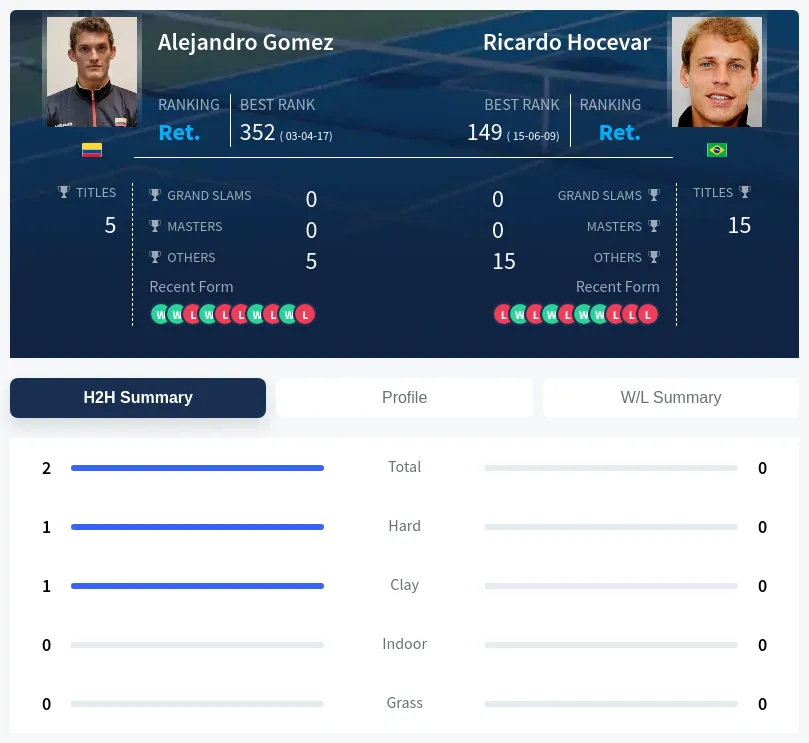 Gomez Hocevar H2h Summary Stats