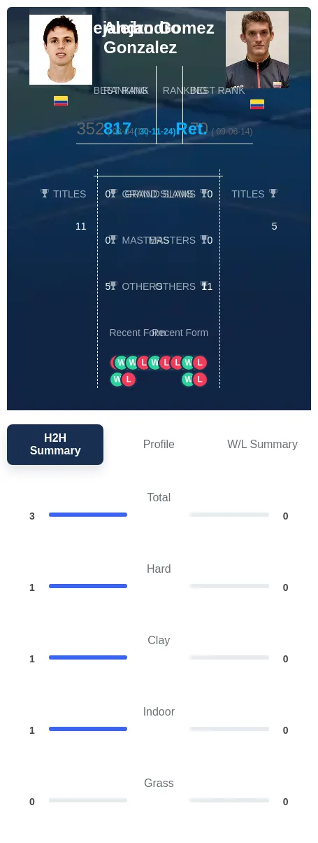 Gonzalez Gomez H2h Summary Stats