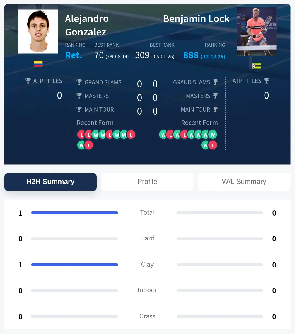 Gonzalez Lock H2h Summary Stats