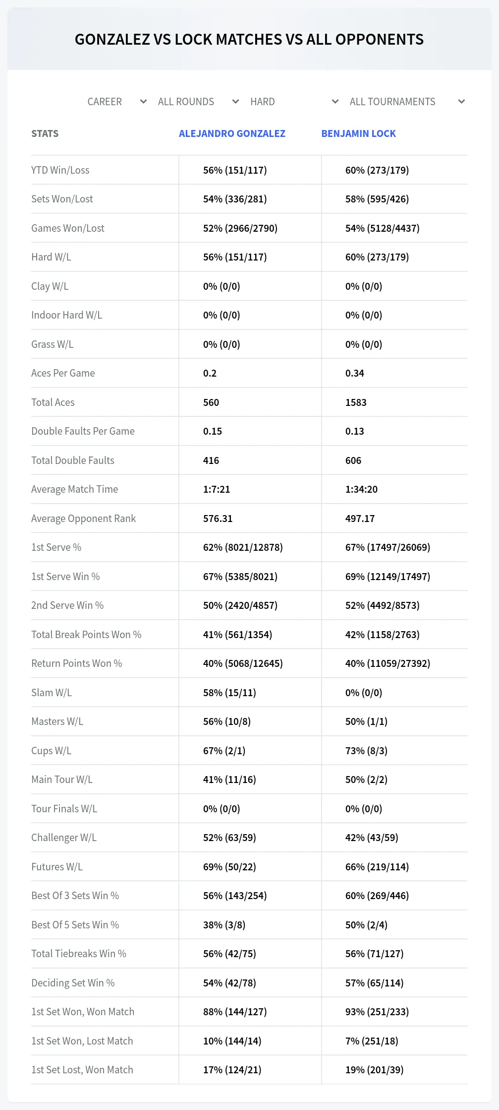 Alejandro Gonzalez Benjamin Lock Prediction Stats