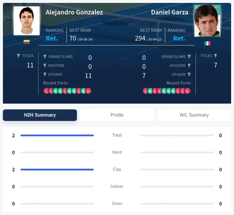 Gonzalez Garza H2h Summary Stats