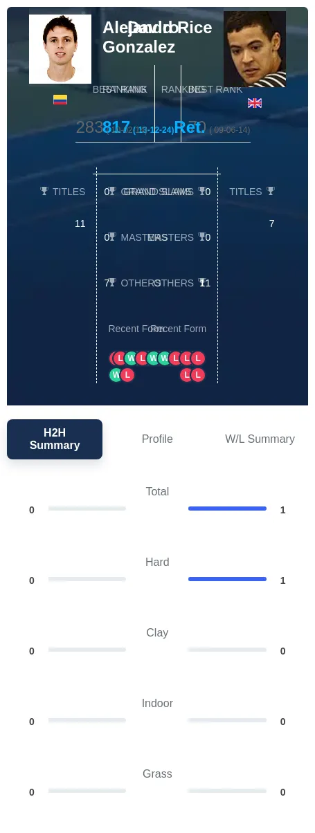 Rice Gonzalez H2h Summary Stats