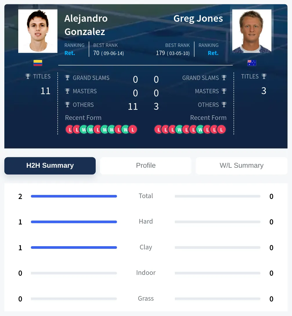 Gonzalez Jones H2h Summary Stats