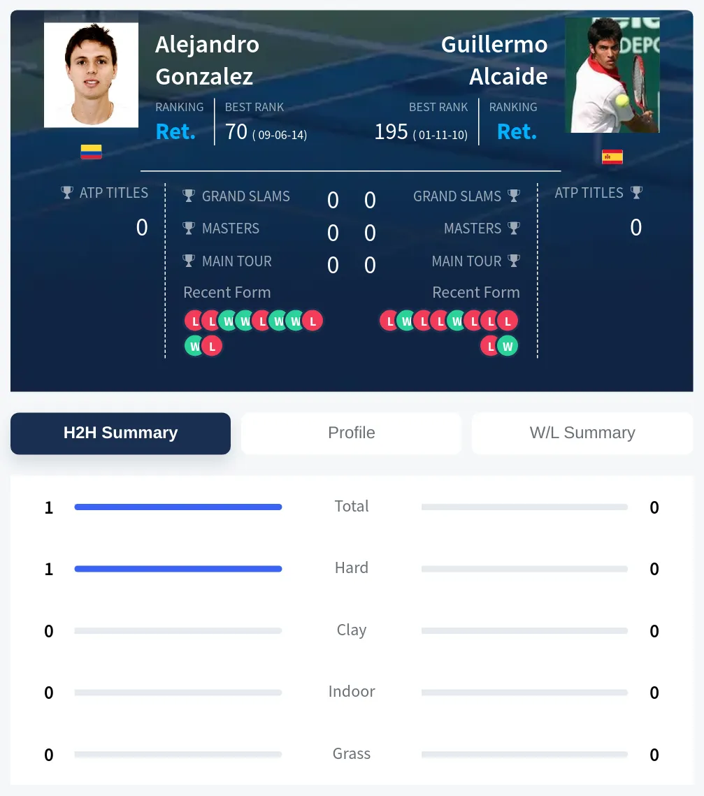 Gonzalez Alcaide H2h Summary Stats