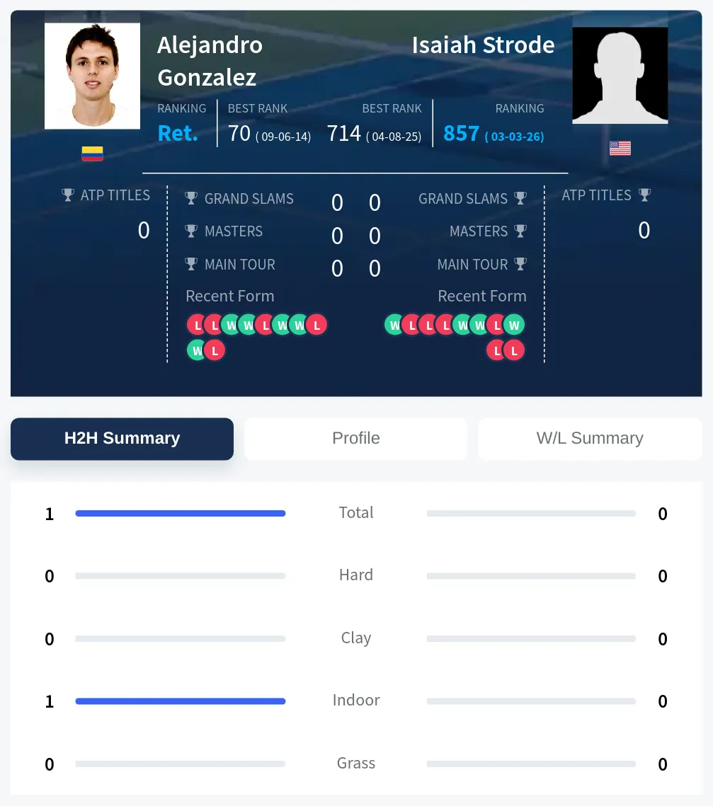 Gonzalez Strode H2h Summary Stats
