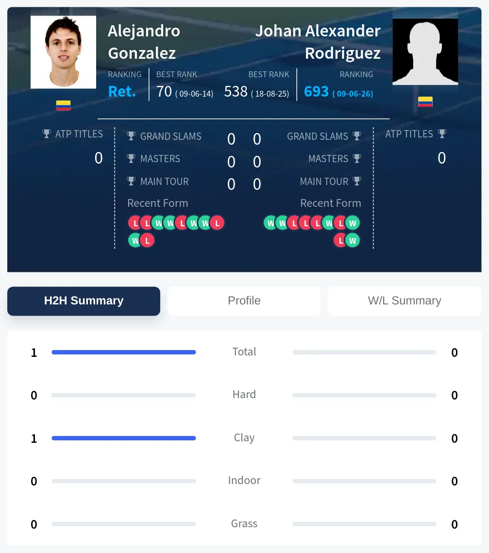 Gonzalez Rodriguez H2h Summary Stats