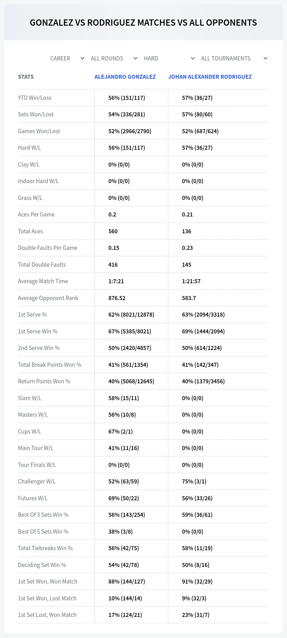 Alejandro Gonzalez Johan Alexander Rodriguez Prediction Stats