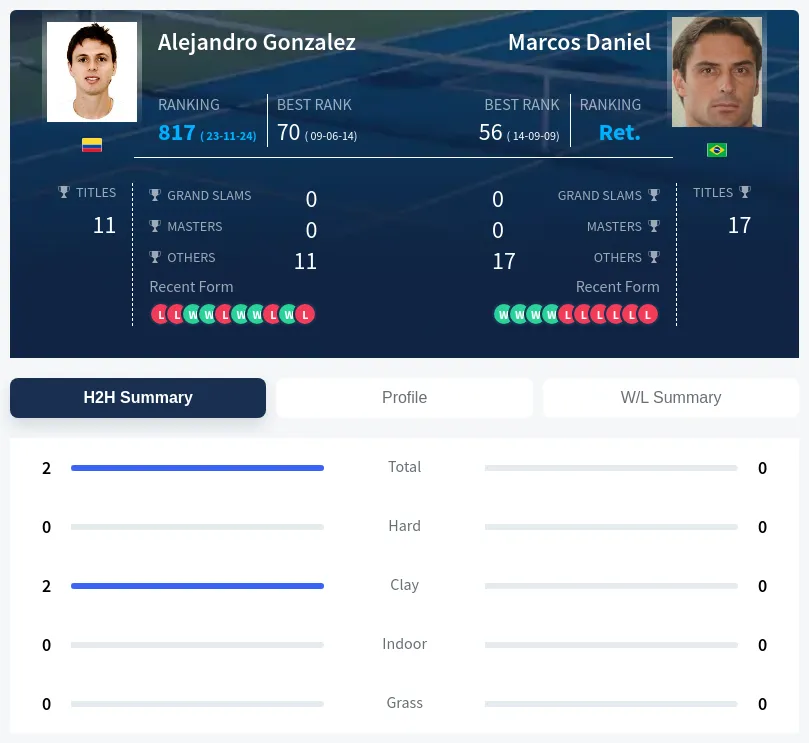 Gonzalez Daniel H2h Summary Stats