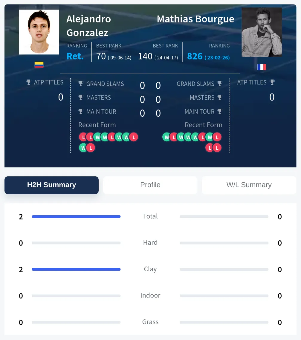 Gonzalez Bourgue H2h Summary Stats