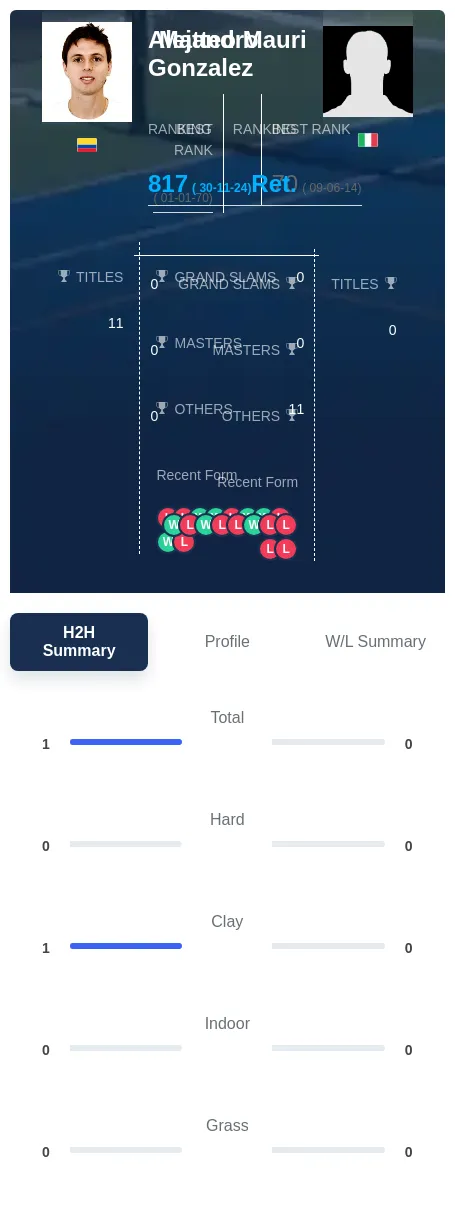 Gonzalez Mauri H2h Summary Stats