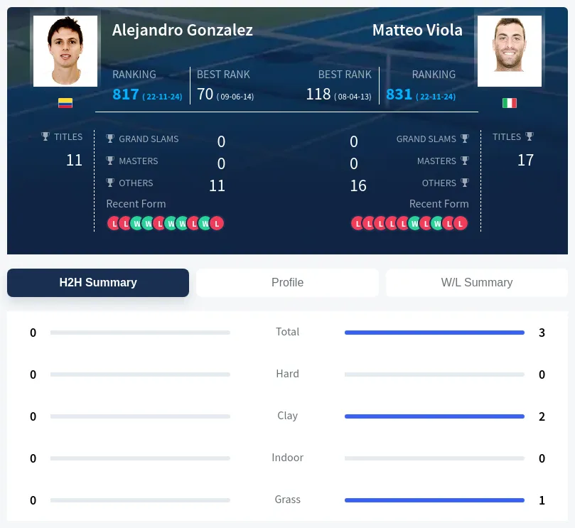 Viola Gonzalez H2h Summary Stats