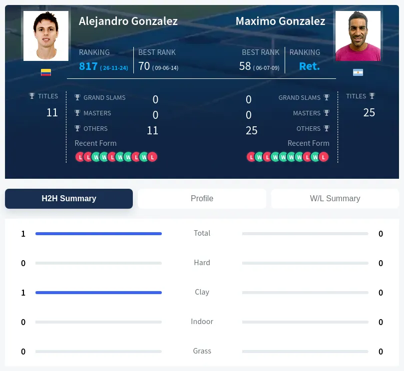 Gonzalez Gonzalez H2h Summary Stats