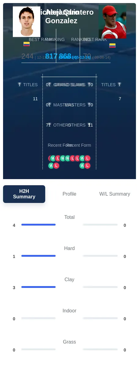 Gonzalez Quintero H2h Summary Stats