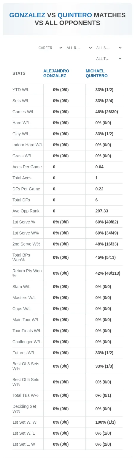 Alejandro Gonzalez Michael Quintero Prediction Stats