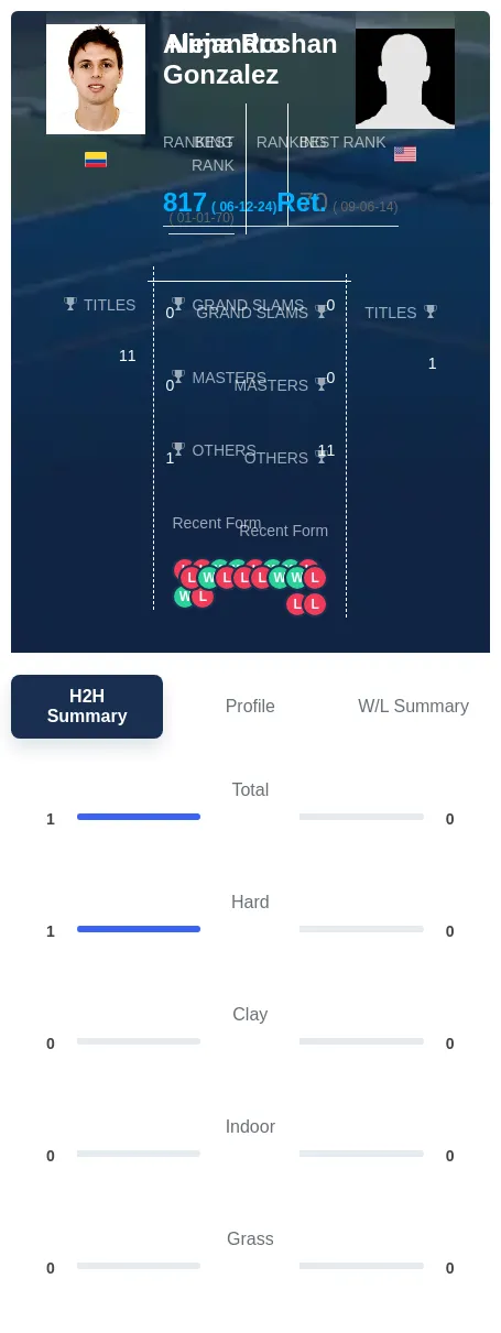 Gonzalez Roshan H2h Summary Stats