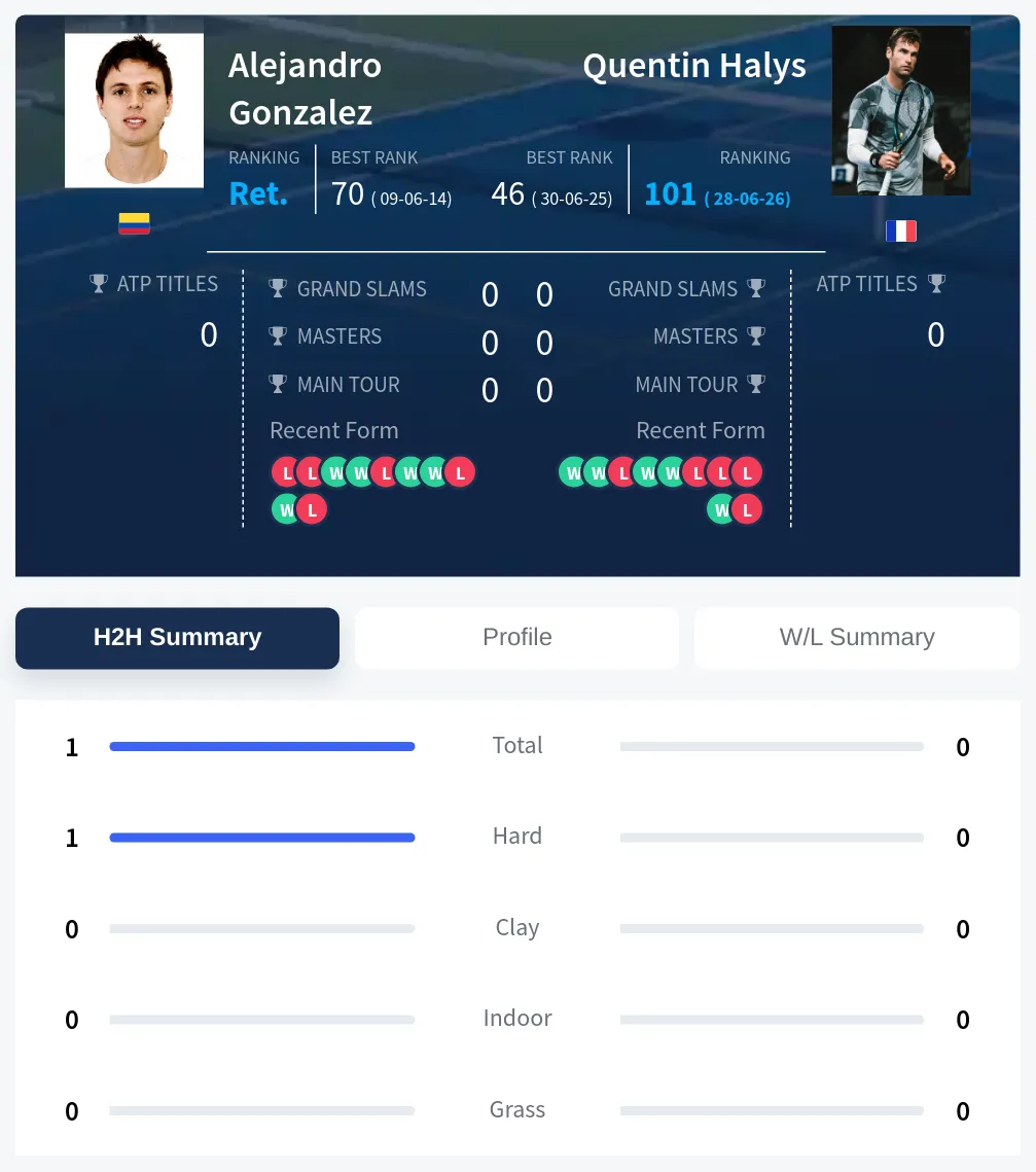 Gonzalez Halys H2h Summary Stats