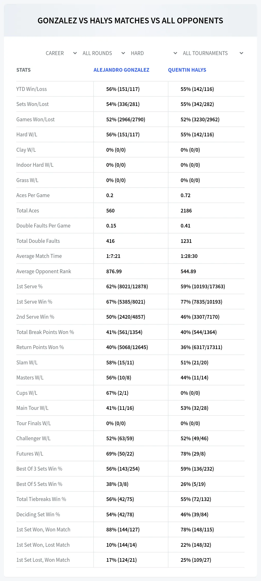 Alejandro Gonzalez Quentin Halys Prediction Stats