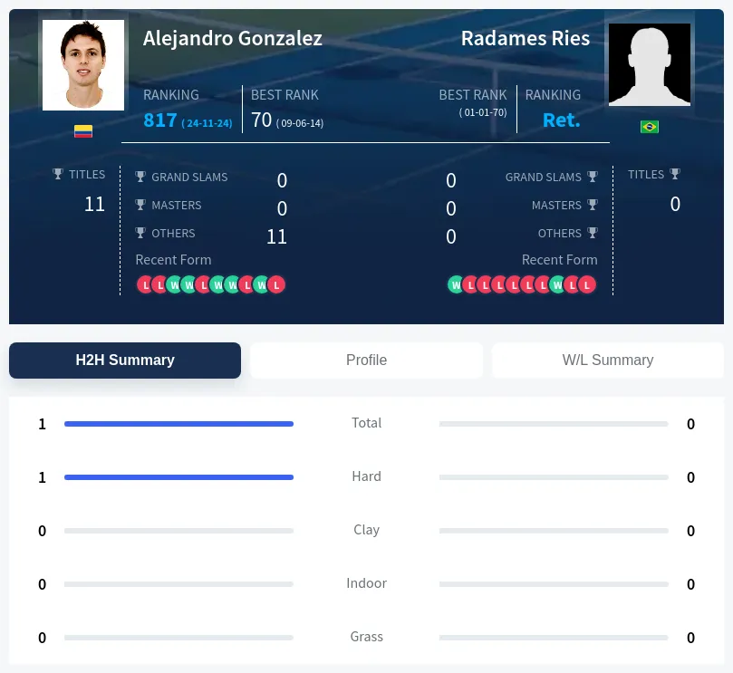 Gonzalez Ries H2h Summary Stats