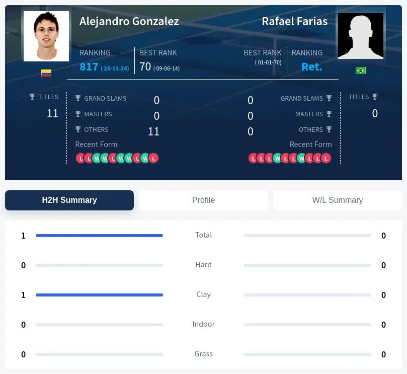Gonzalez Farias H2h Summary Stats