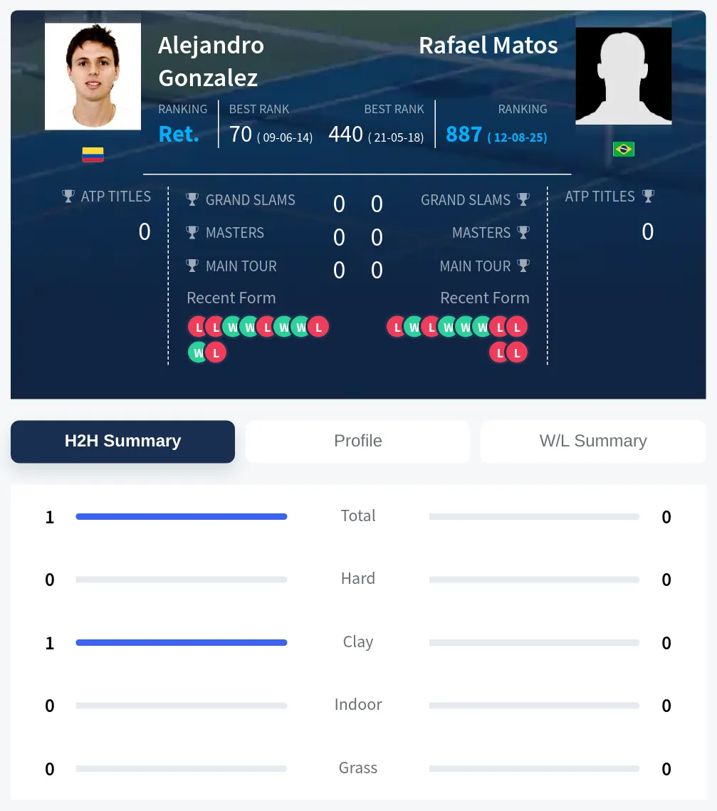 Gonzalez Matos H2h Summary Stats