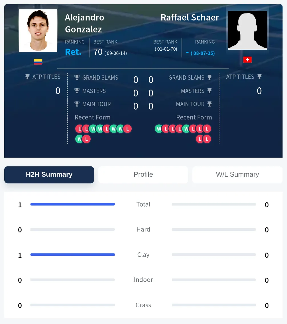 Gonzalez Schaer H2h Summary Stats